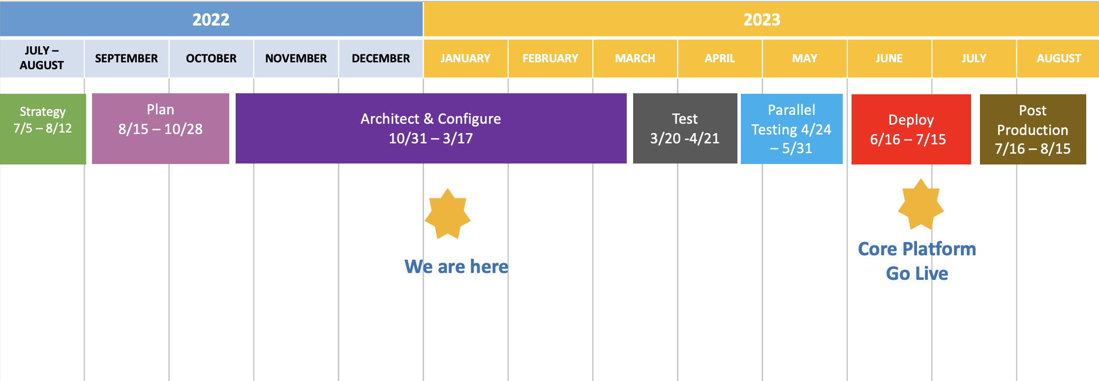 Image shows a timeline of Guilford's Workday implementation.