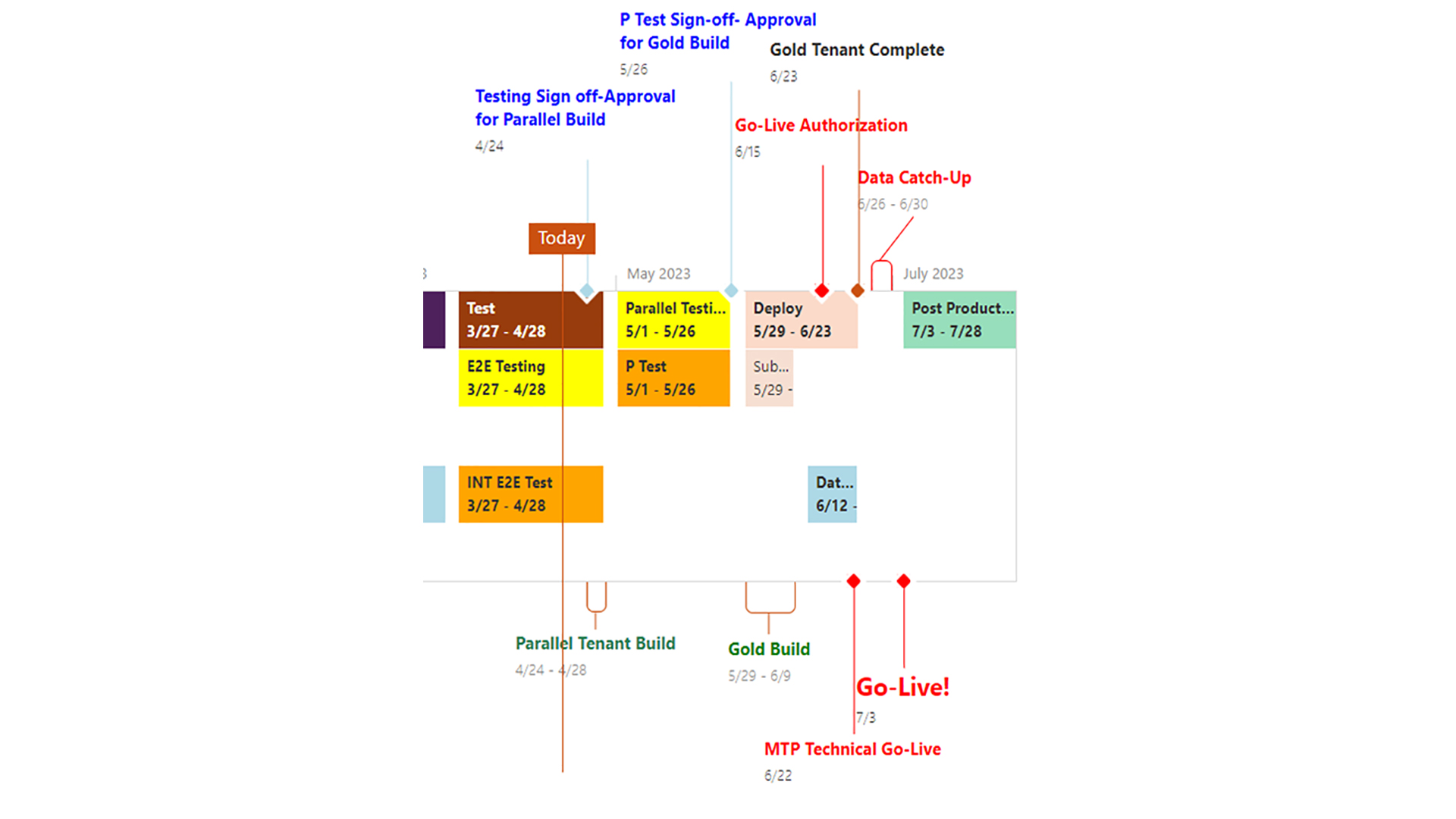 Image shows a timeline of Guilford's Workday implementation.