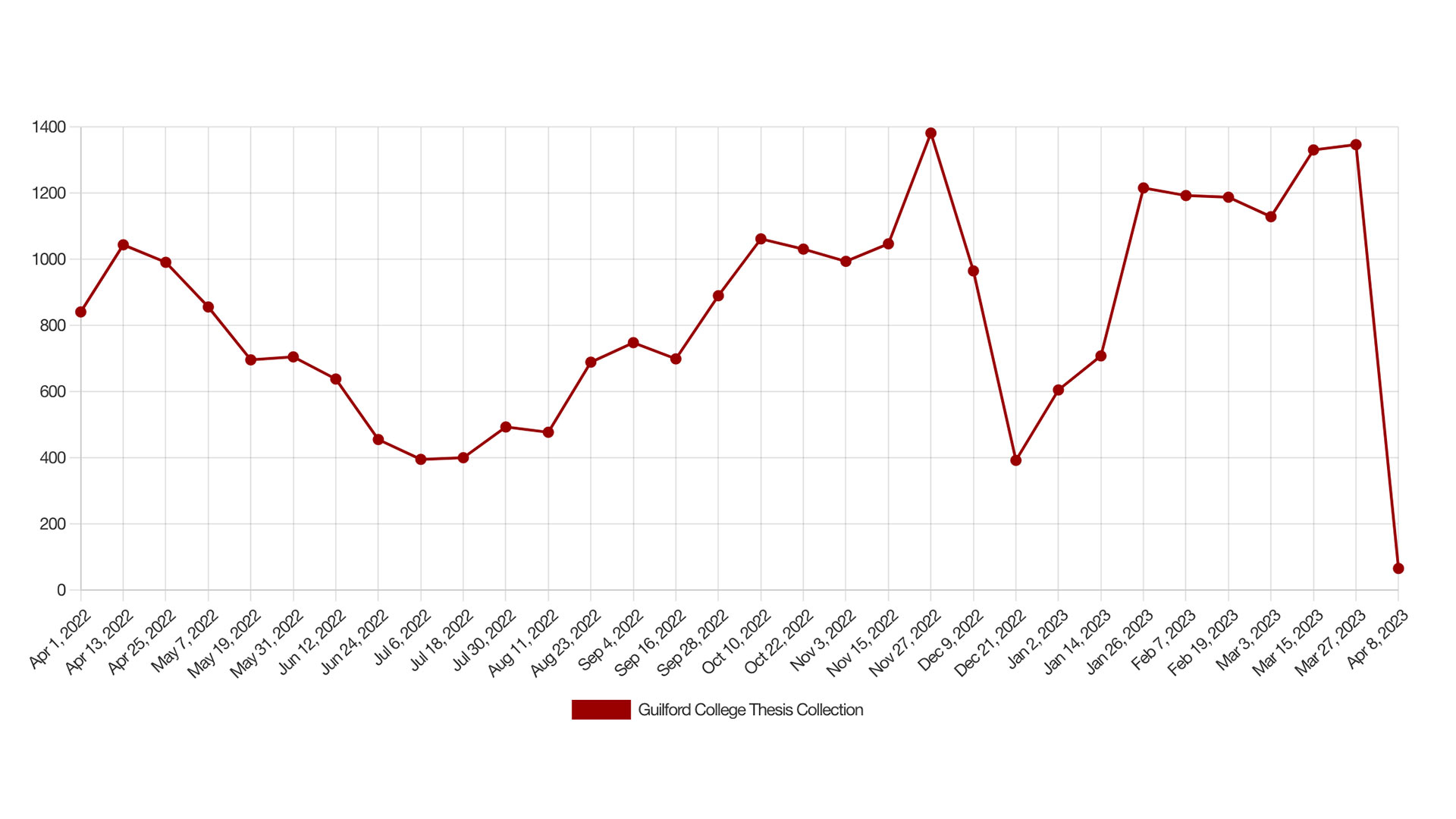 Guilford College Thesis JSTOR Open Collection