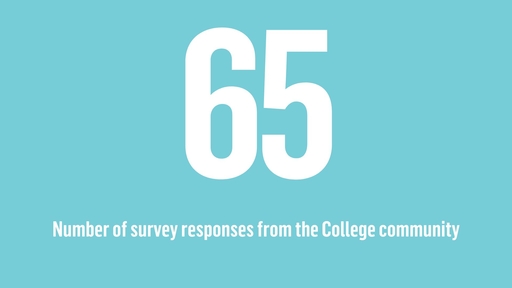 Image reads: 65, Number of survey responses from the College community